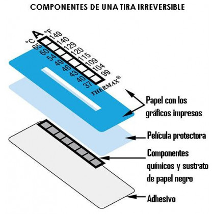 Indicadores para control de temperatura – componentes y construcción